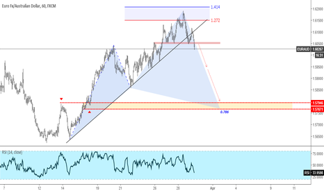 EURAUD Downside