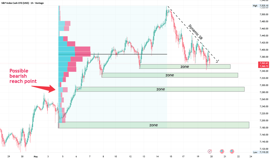 SP500 , Classic move as it should..!