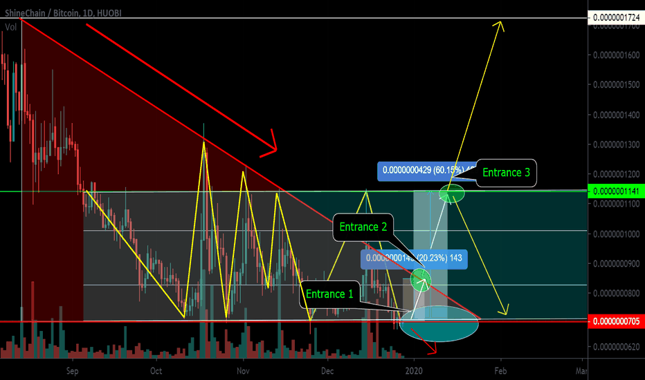 ShineChain (SHE) Channel 60% Price near support. Work on a coin