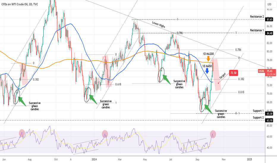 WTI OIL 1D MA200 rejection giving the perfect sell.