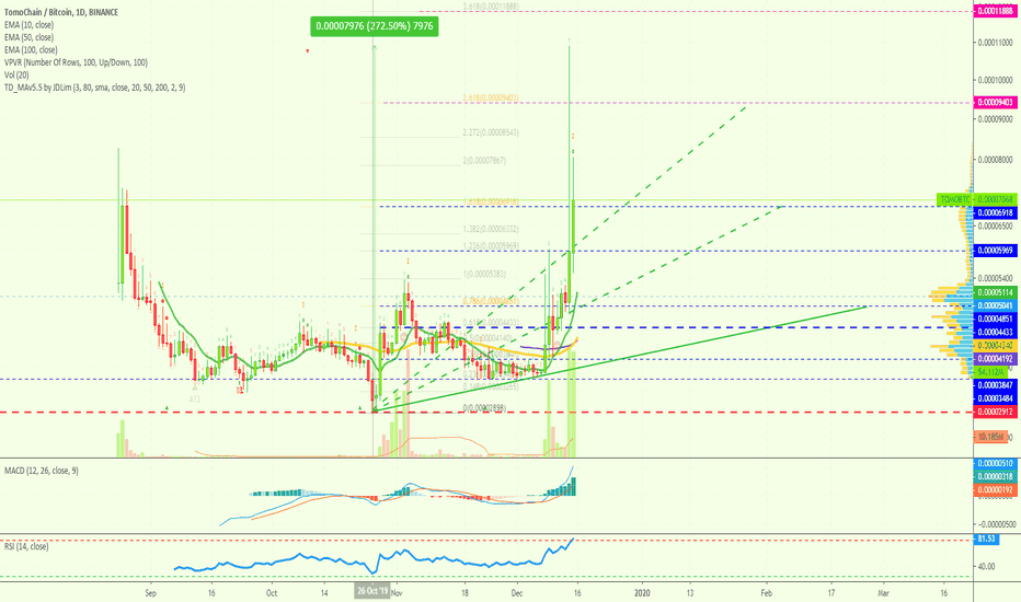 TomoChain Peaked At 272% | Growing Strong Since October