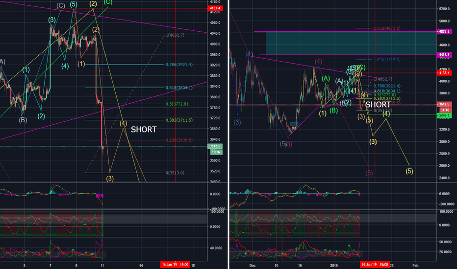 Update BTC down 4127 to 3450
