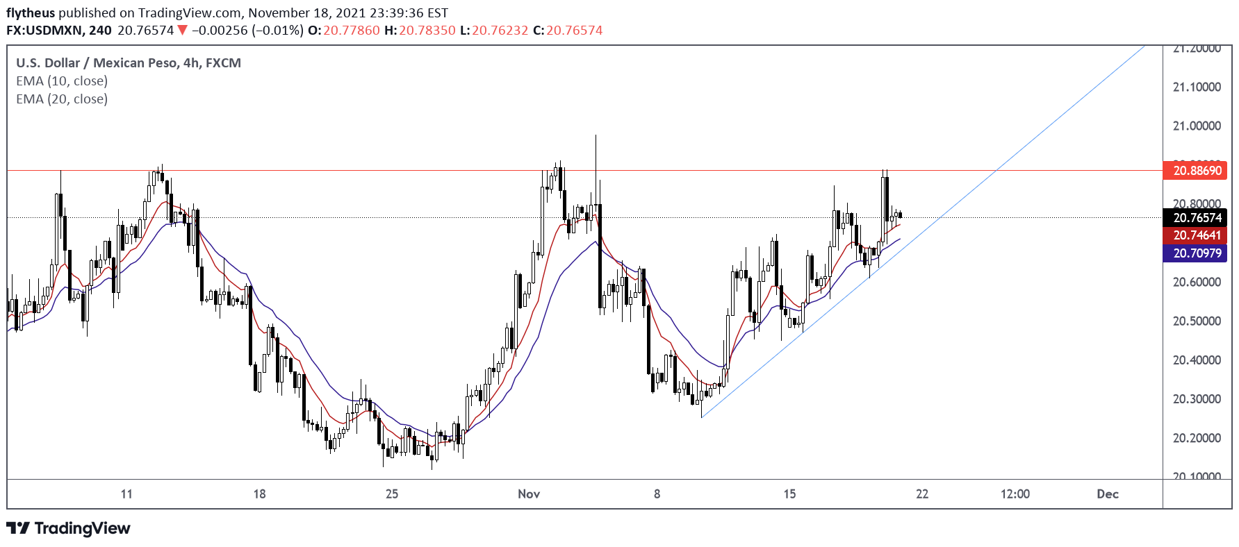 FX:USDMXN-Idee Chartbild von TradeLive-