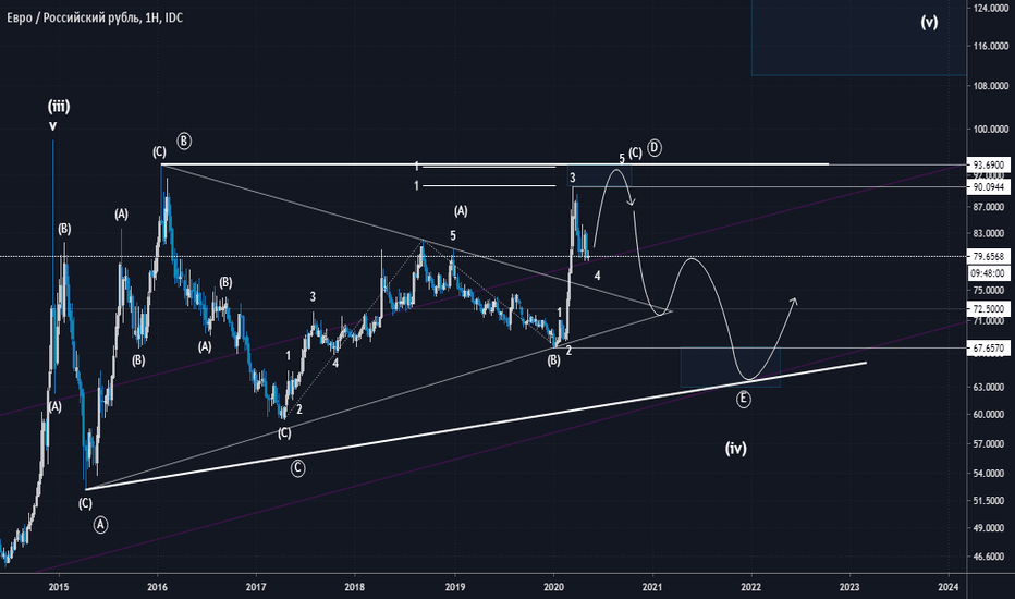 📈 Обзор курса Рубля. 1Week. 2020.05.15