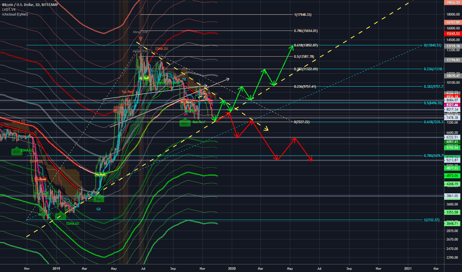 BTCUSD Bullish/Bearish Scenario
