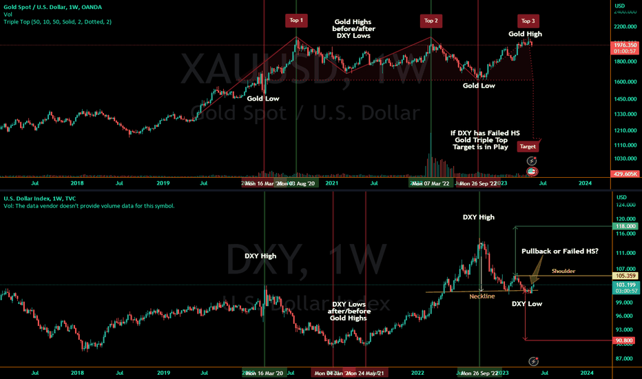 Triple Top for Gold if a Strong Move Back Up from DXY
