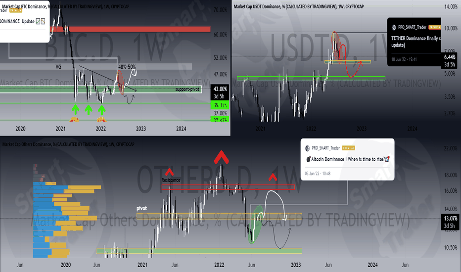 🔻BTC.D DOWN,🔻USDT.D DOWN & 💹OTHERS.D UP ,What will happen❓❕