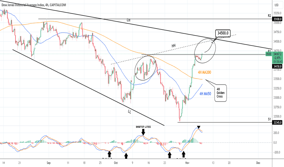DOW JONES: Final pump before correction.