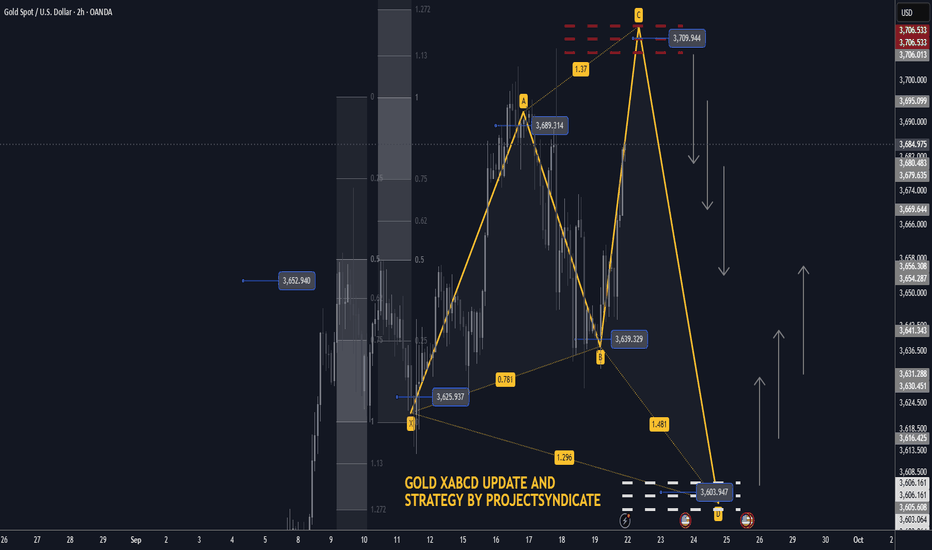 XAUUSD H2 XABCD SHORT/LONG sequence with price targets