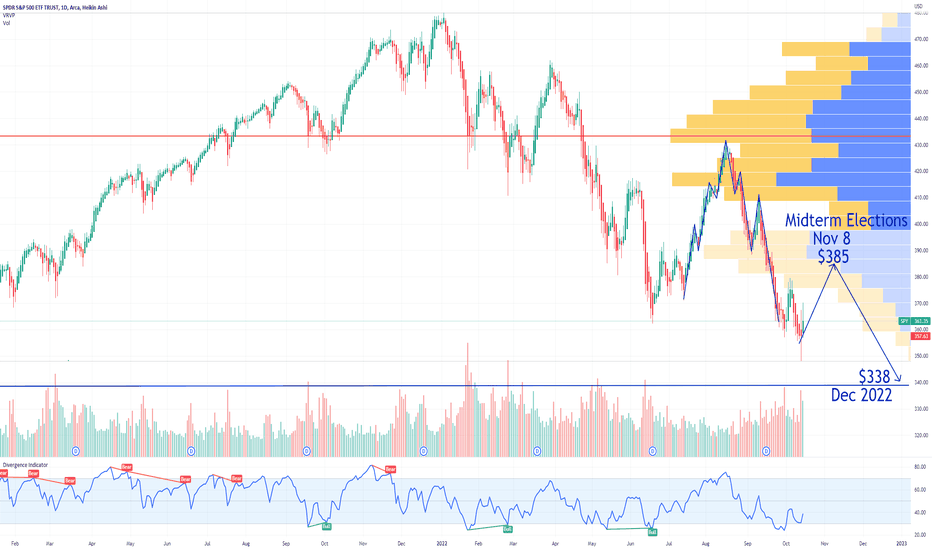 SPY S&p 500 ETF and the Midterm Elections