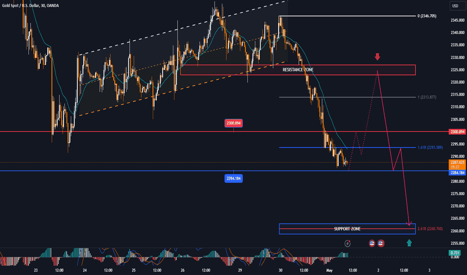 Fib level 2.618%, GOLD is under pressure before the FOMC meeting