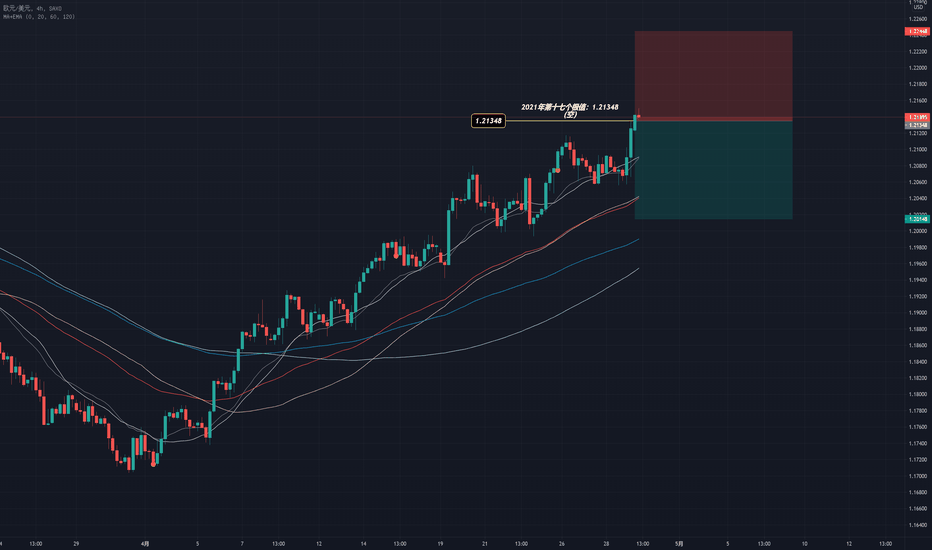 EURUSD:2021年第十七个极值