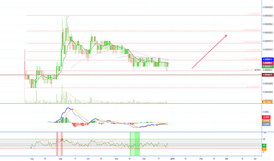 [HOTBTC][71% PP] Holo Trade Signal