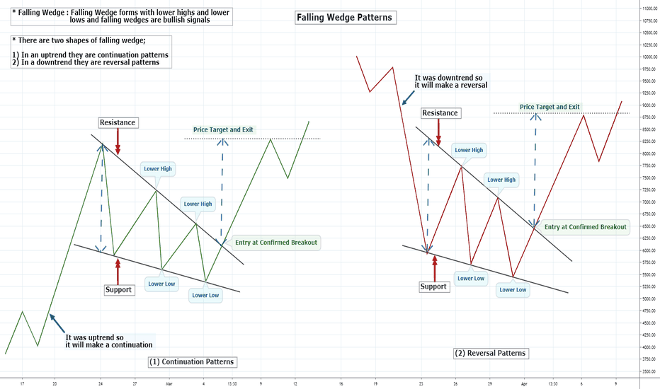 Two Shapes of Falling Wedge Patterns