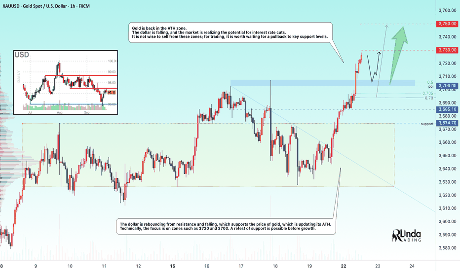 GOLD → The rally continues. We are waiting for a pullback to buy