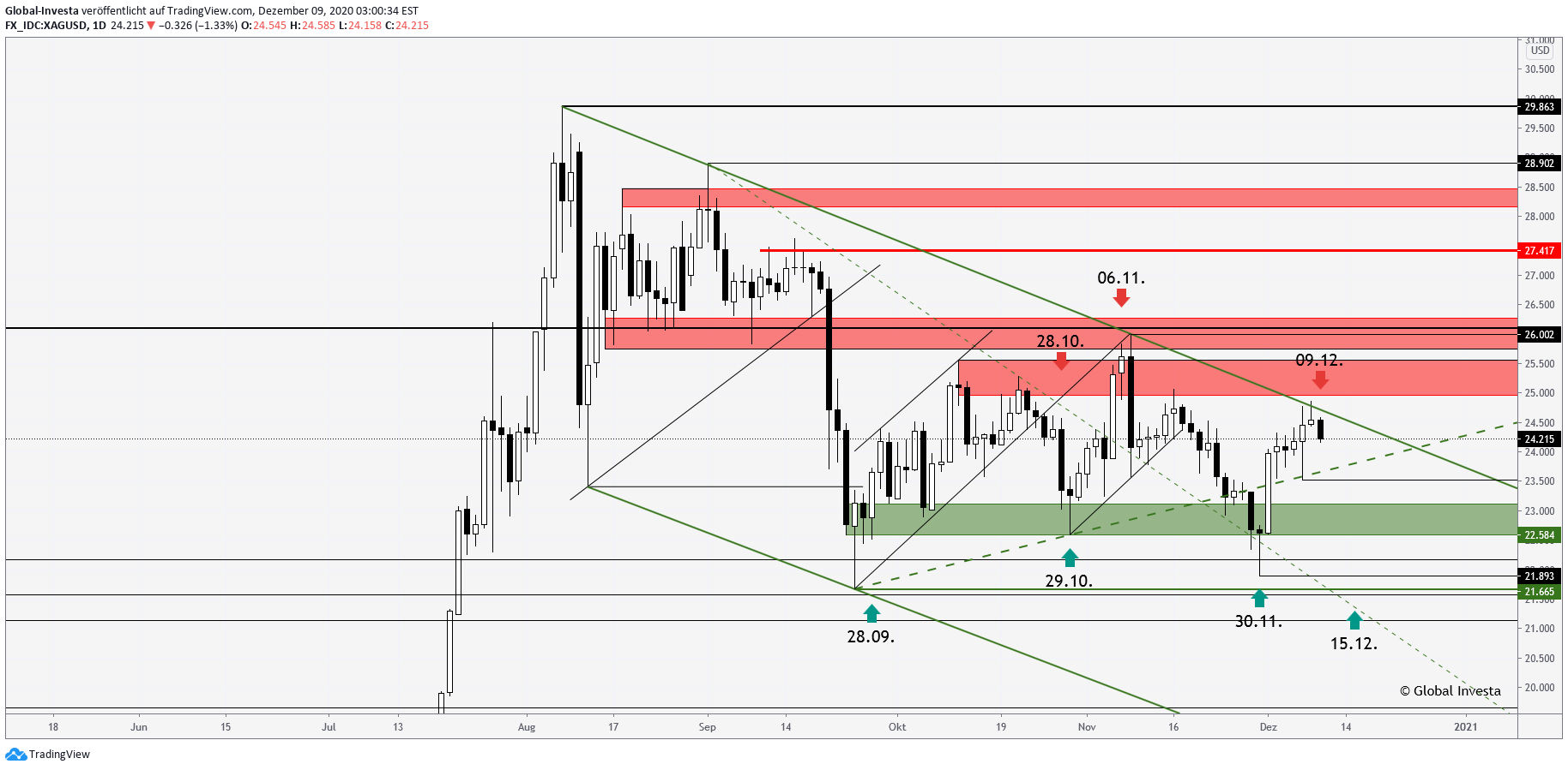 FX_IDC:XAGUSD صورة رسم التحليل بواسطة Michael-Neubauer
