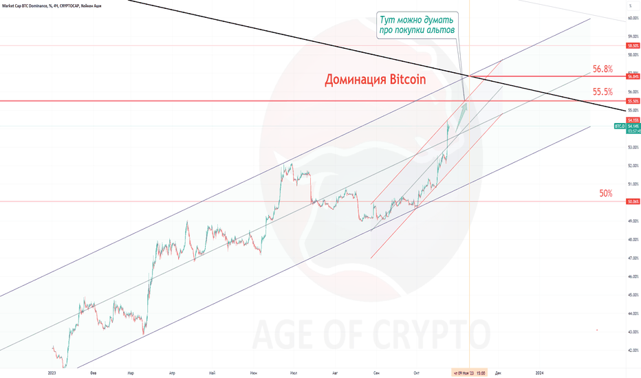 Доминация Bitcoin