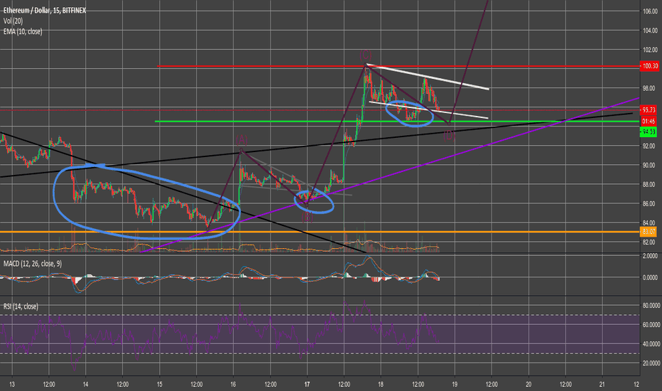 Crazy climbing ETH is getting ready next move up!