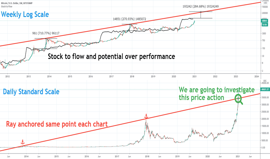 Bitcoin Log and Standard Scale Targets