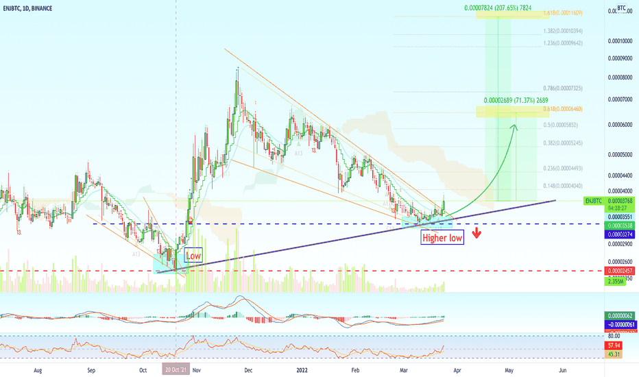 Enjin Coin Higher Low Can Lead To 200% Gains