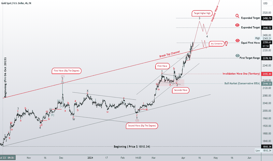 Long-term bullish! But how much correction should be expected?