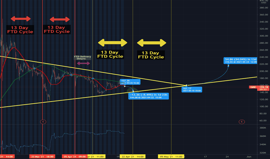 $GME - 13 Day FTD possible extension