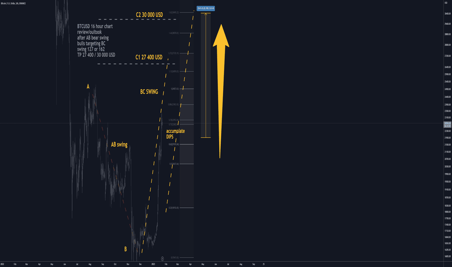 BTCUSD H16: BUY DIPS TP BULLS 30 000 USD (SWING)(NEW)