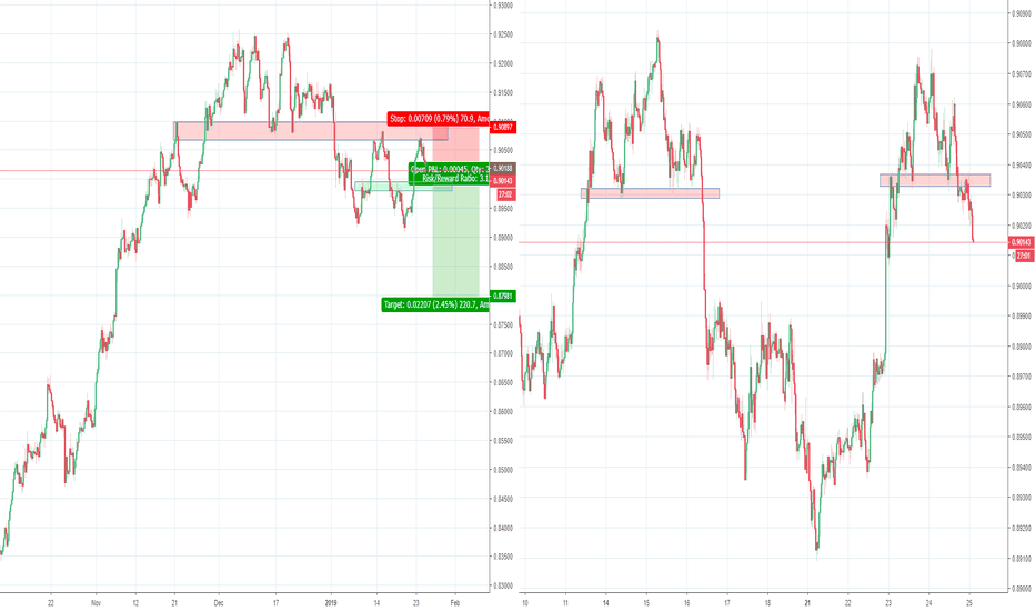 NZDCAD repeating pattern?