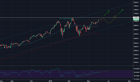 Super Bullish for NAS, When Will We Break Out??