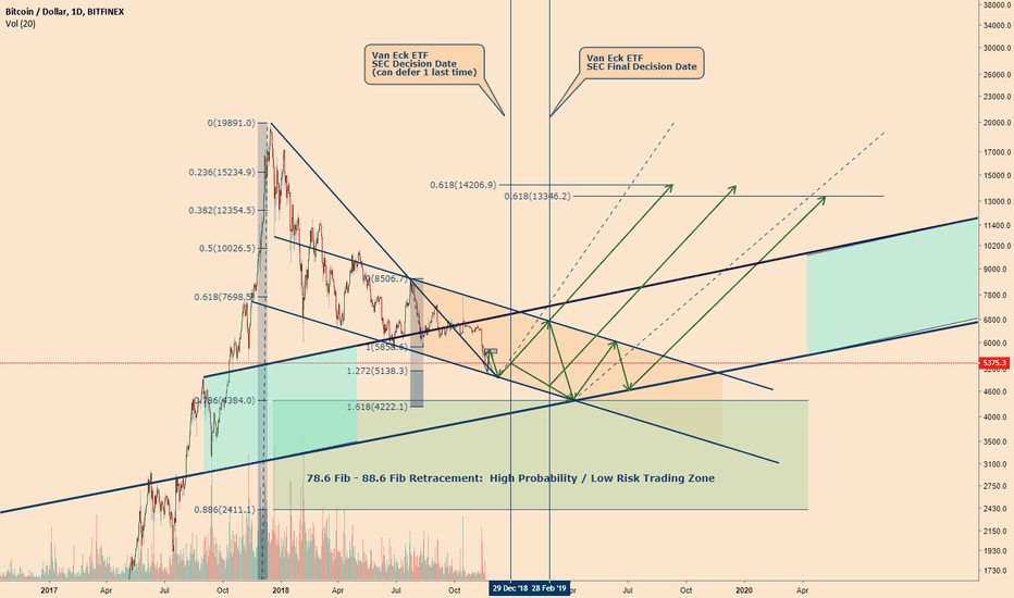 Bitcoin - Closer to the bottom than you think!