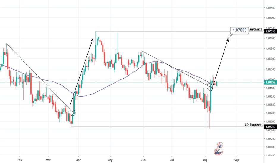 AUDNZD Buy Signal
