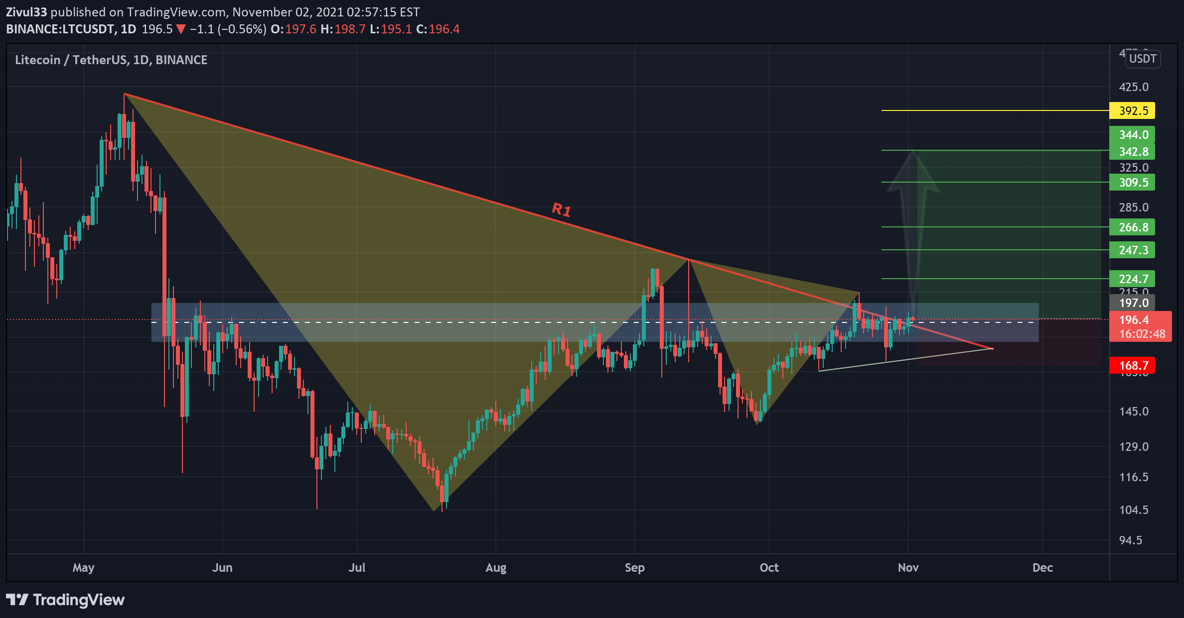 BINANCE:LTCUSDT Idea Chart Image by Zivul33