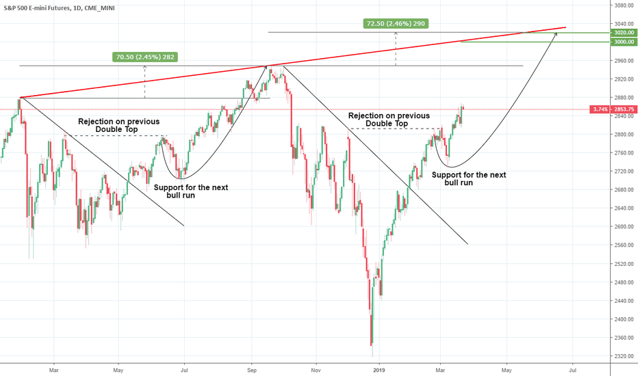 Is 3,000 realistic for S&P by mid 2019?