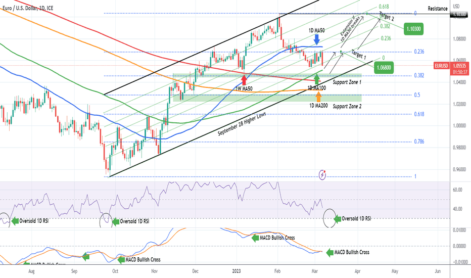 EURUSD looking for two support levels