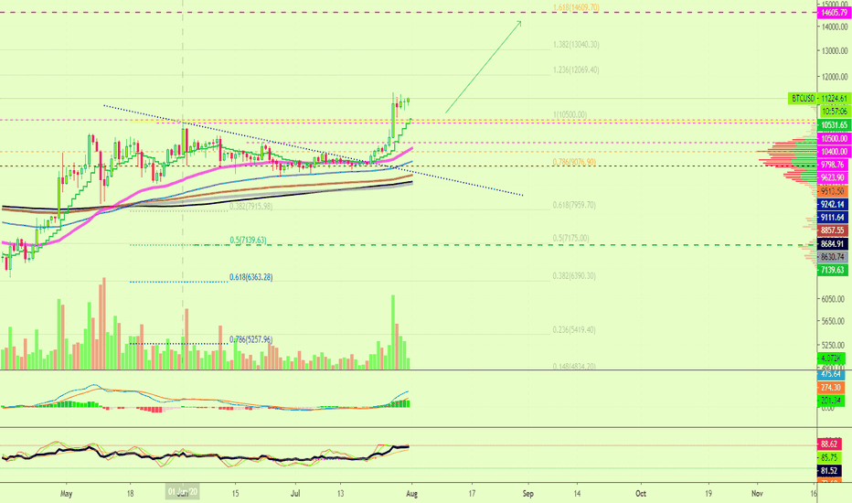 Bitcoin Looking Strong to $14K, Waiting For Monthly Closure