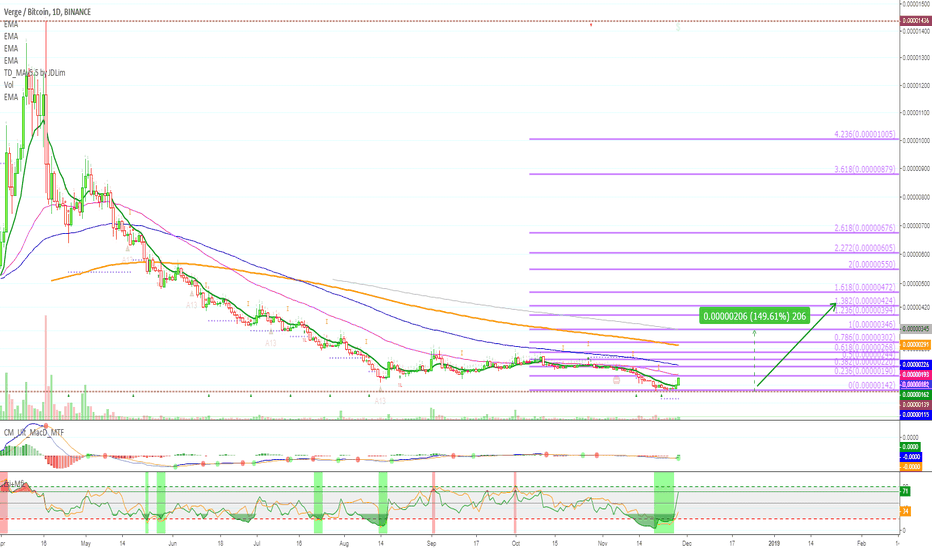 [XVGBTC] Verge is moving - Strong Potential [150% PP]