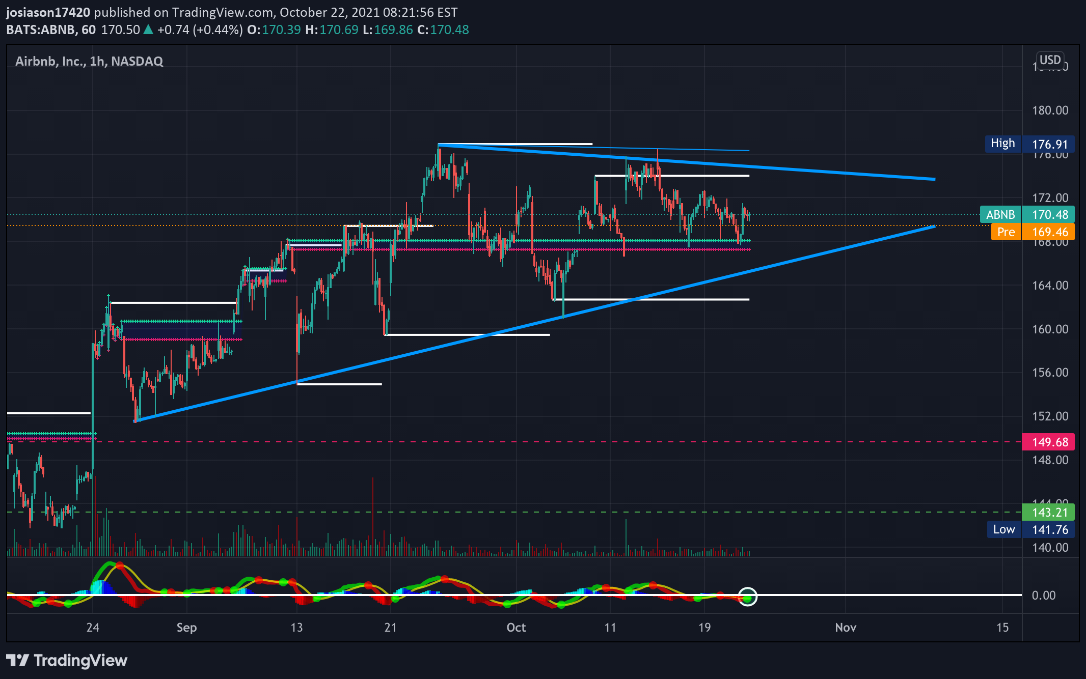 NASDAQ:ABNB Idea Chart Image by jacobosiason7