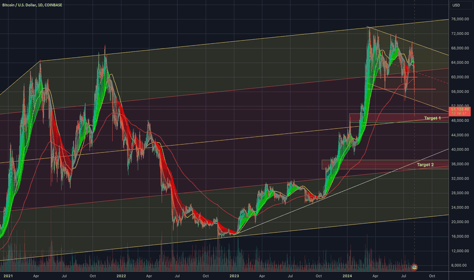 BTC/USD: Critical Breakdown and Bearish Outloook