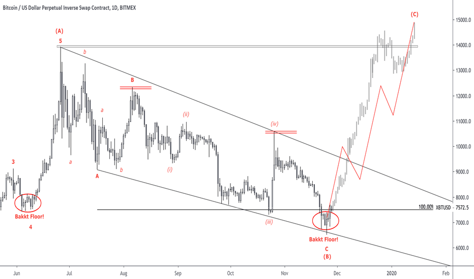 ridethepig | BTC Market Commentary 2019.11.28